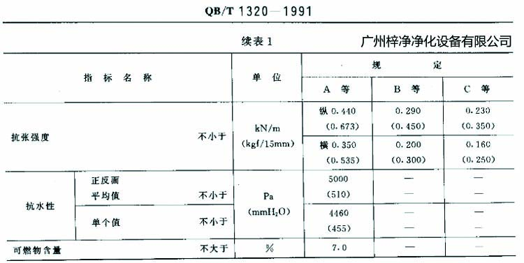 高效過(guò)濾器濾紙搞張強(qiáng)度、抗水性、可燃物含量規(guī)定