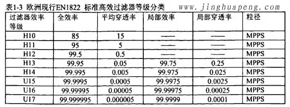 歐洲標(biāo)準(zhǔn)EN1822標(biāo)準(zhǔn)高效過(guò)濾器等級(jí)分類