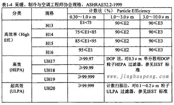 表1-4采暖、制冷秘空調(diào)工程師協(xié)會(huì)規(guī)格，ASHRAE52.2-1999