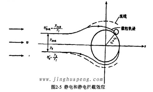 高效過濾器的過濾機(jī)理靜電和靜電攔截效應(yīng)