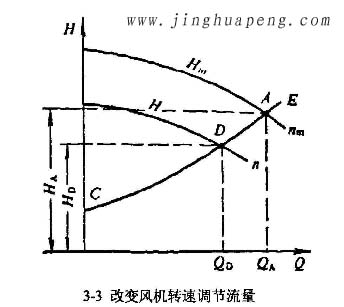 改變風(fēng)機(jī)轉(zhuǎn)速調(diào)節(jié)流量