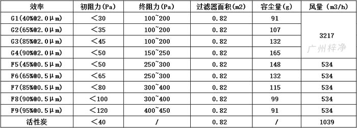 可拆式初效過濾器595*595*46尺寸風(fēng)量、容塵量、過濾面積。