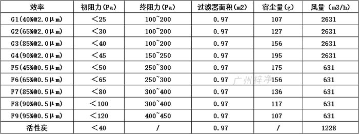 普通雙面保護(hù)網(wǎng)初效過濾器595*595*46尺寸風(fēng)量、容塵量、過濾面積。