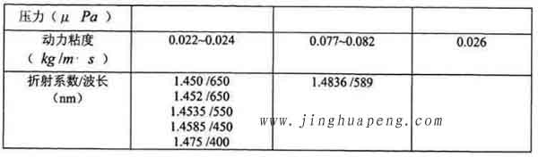 表3-1 20度下DEHS、DOP與石蠟油的主要參數(shù)2