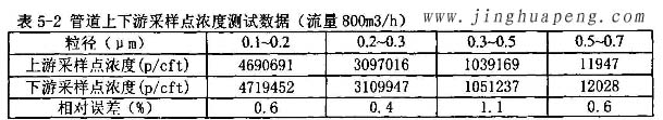 髙效過濾器MPPS管道上下游采樣點(diǎn)濃度測試數(shù)據(jù)800風(fēng)量時