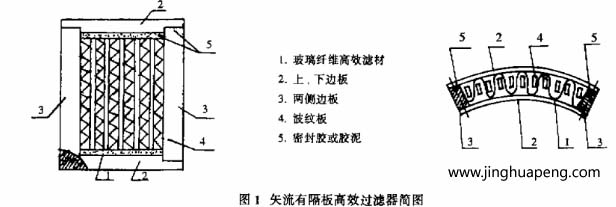 矢流有隔板髙效過(guò)濾器的出風(fēng)面呈扇形