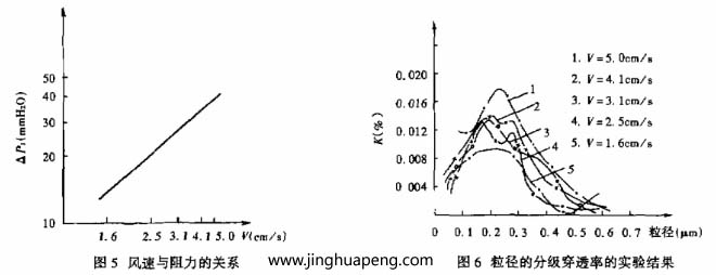 對(duì)過(guò)濾器分級(jí)效率的測(cè)定采用LAS-X型激光粒子計(jì)數(shù)器，測(cè)試結(jié)果整理