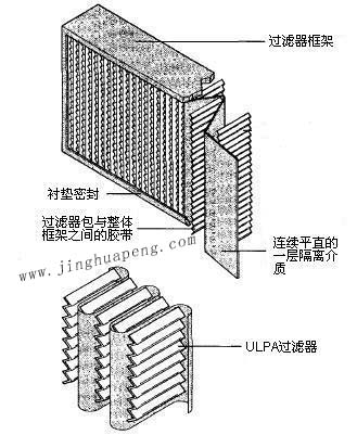 紙隔板高效過濾器結(jié)構(gòu)圖主要由框架、濾芯、隔離介質(zhì)、密封墊組成