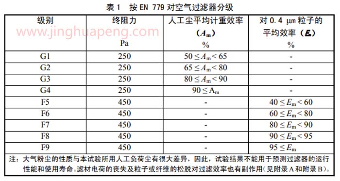 按EN779對(duì)空氣過濾器分級(jí)