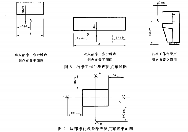 局部凈化設(shè)備噪聲測點布置平面圖