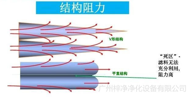 空氣過(guò)濾器阻力示意圖