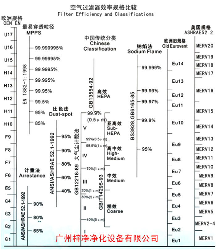 F5級(jí)袋式中效空氣過濾器過濾級(jí)別一般分為歐州標(biāo)準(zhǔn)、美國標(biāo)準(zhǔn)、我國標(biāo)準(zhǔn)